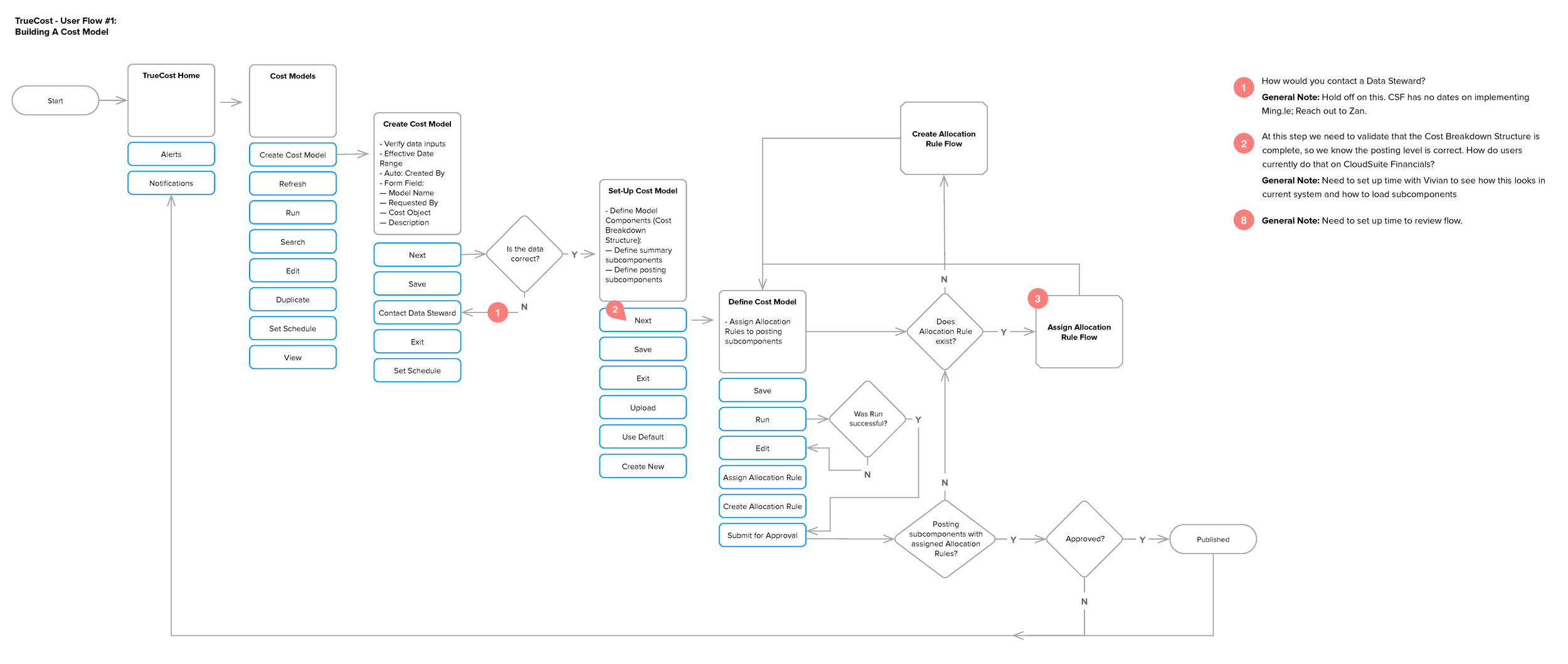 TrueCost_ProcessFlows_2017-08-24-GeneralNotes-F1.png