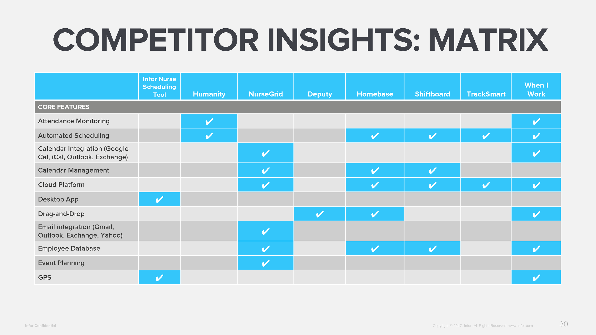 Finally, a competitive analysis was conducted that yielded two benefits: it provided the team with greater clarity and insight on market conditions and user experiences, and it helped reveal how similar products are marketed and structured to identify and acknowledge existing problems that frustrate end users. 