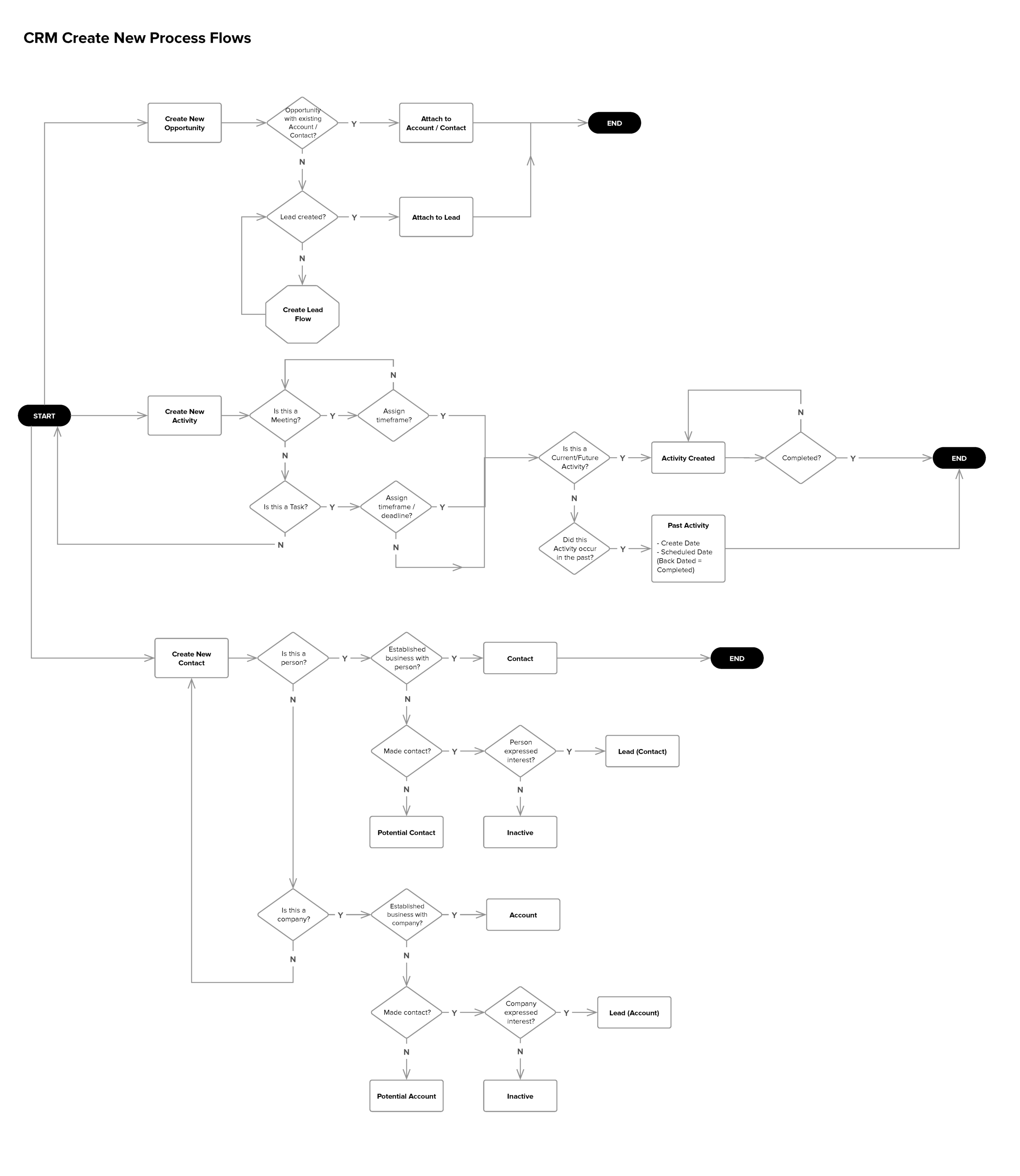 As a consultant to the CRM team, I advised designers on user interviews, process flows and making sure the visual design aligned with platform requirements.