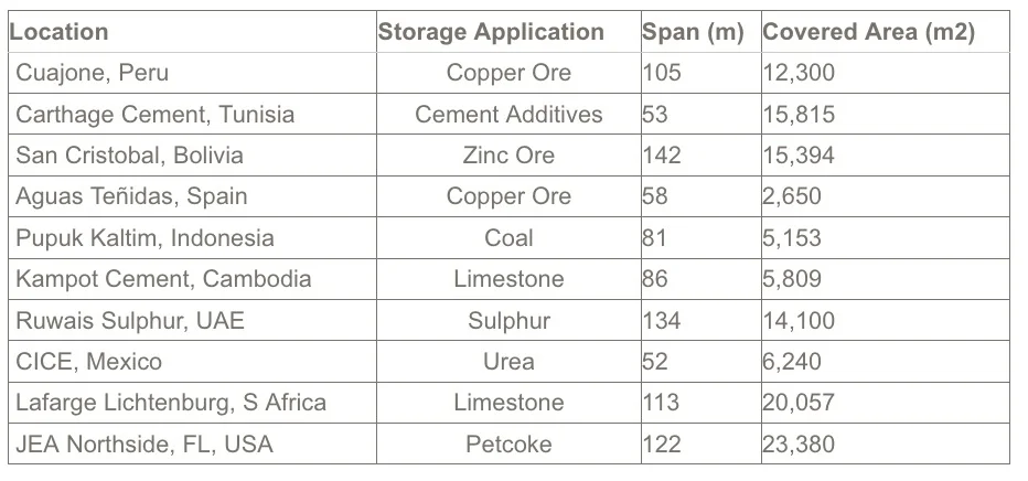 Stockpile domes