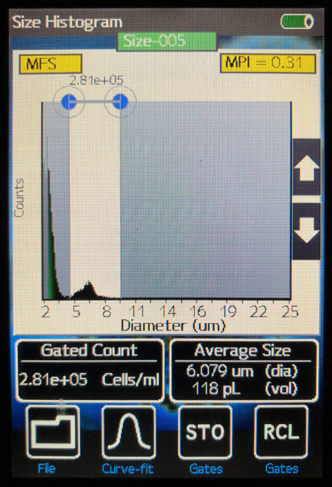 Fig. 3 BMA Flow Cytometry Histogram using sample from our patient’s filtered bone marrow aspirate.