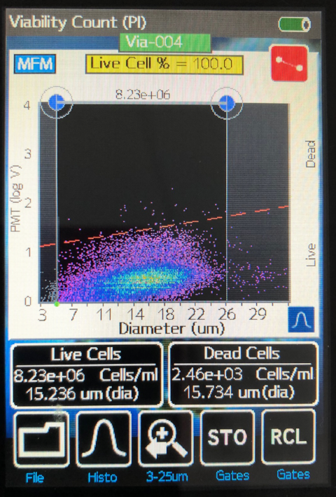 Fig. 5 BMAC Flow Cytometry Viability using sample from our patient’s filtered bone marrow aspirate concentrate. Note, sample diluted 10x with buffered solution.