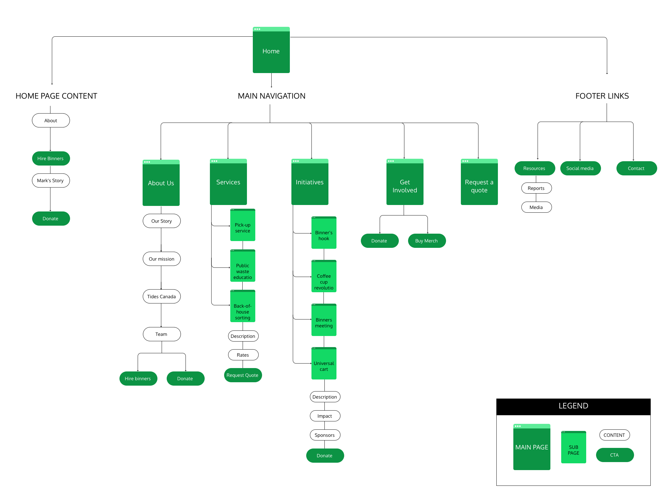 AFTER — INFORMATION ARCHITECTURE