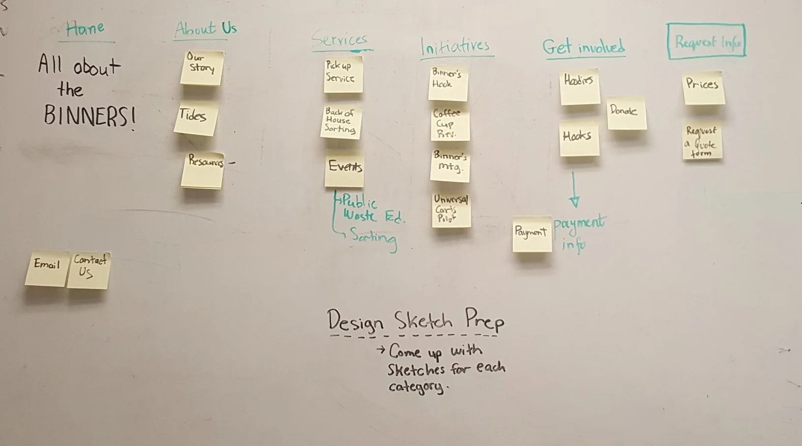 INFORMATION ARCHITECTURE ITERATIONS