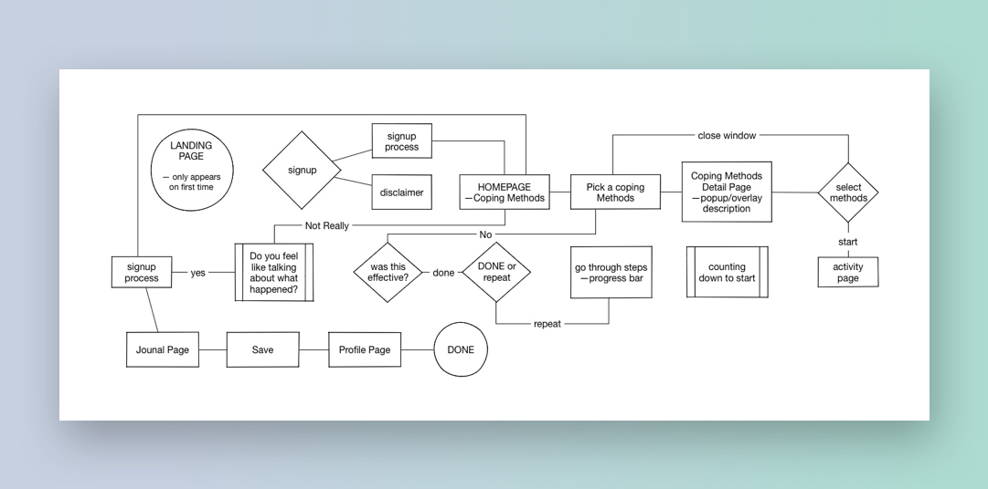 FINAL USER FLOW