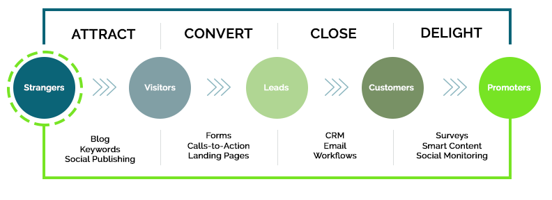 Cactix-Hubspot-Inbound-Methodology.png