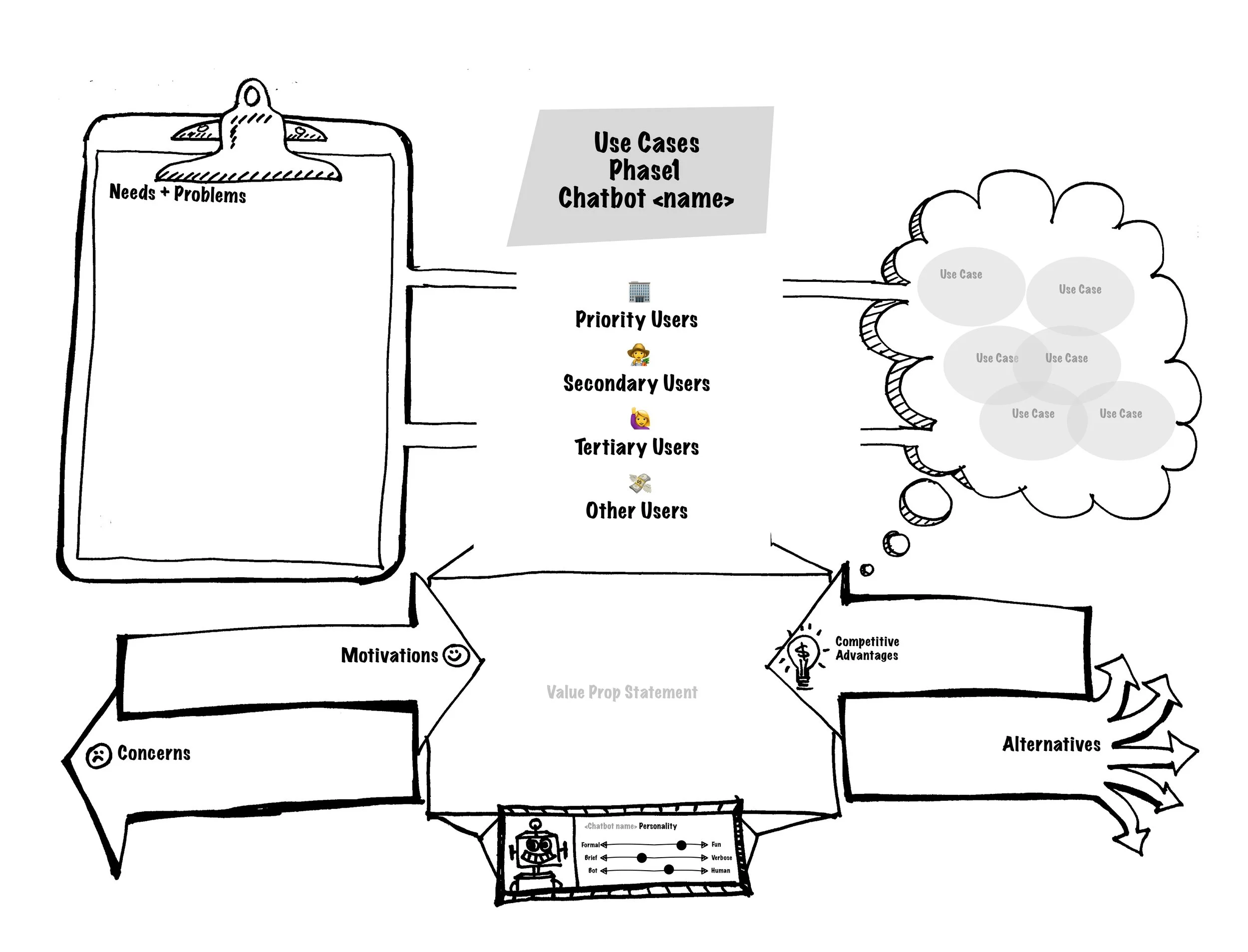 Iteration of the lean business model canvas - to human centred design canvas - to Conversational Experience Design Canvas, adapted specifically for Chatbot design.&nbsp;