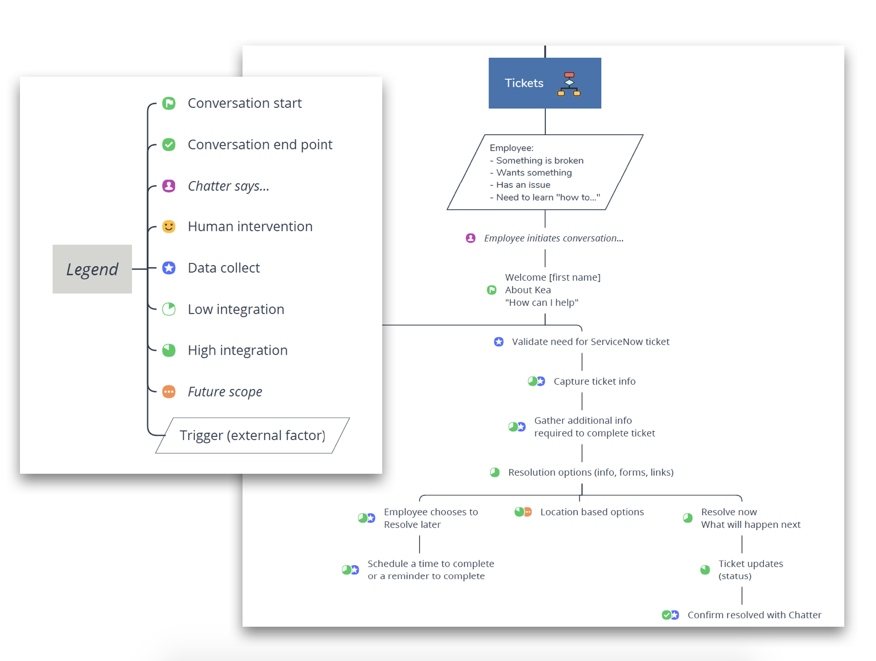 Example "WireFlow" - the wireframe of a conversation.&nbsp;