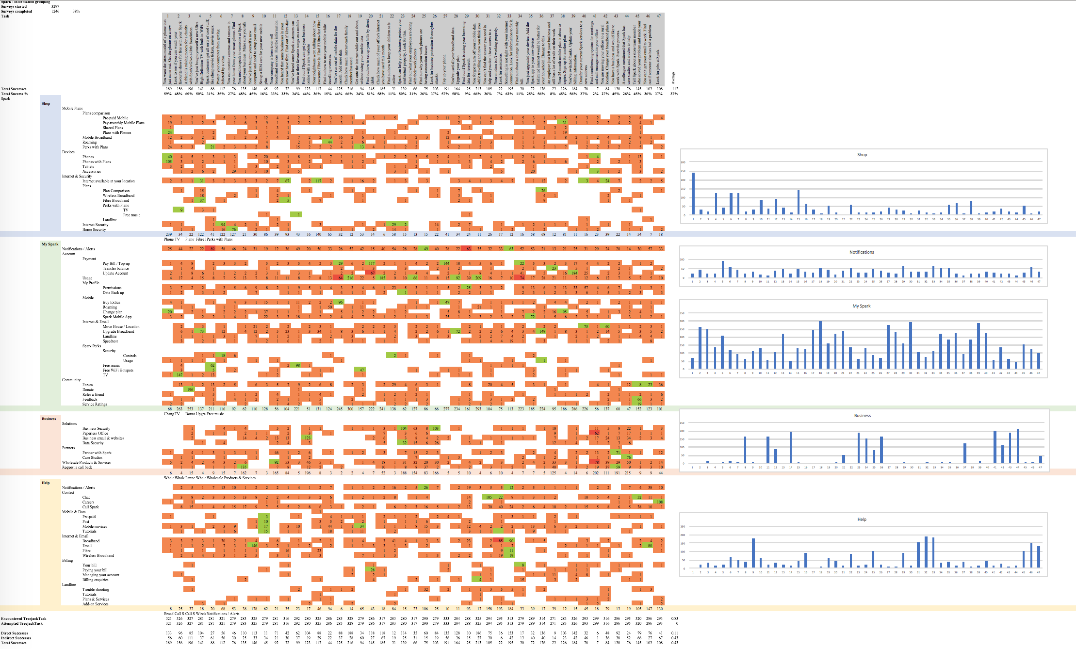 Data analysis of the Tree test results - 1300 people. 