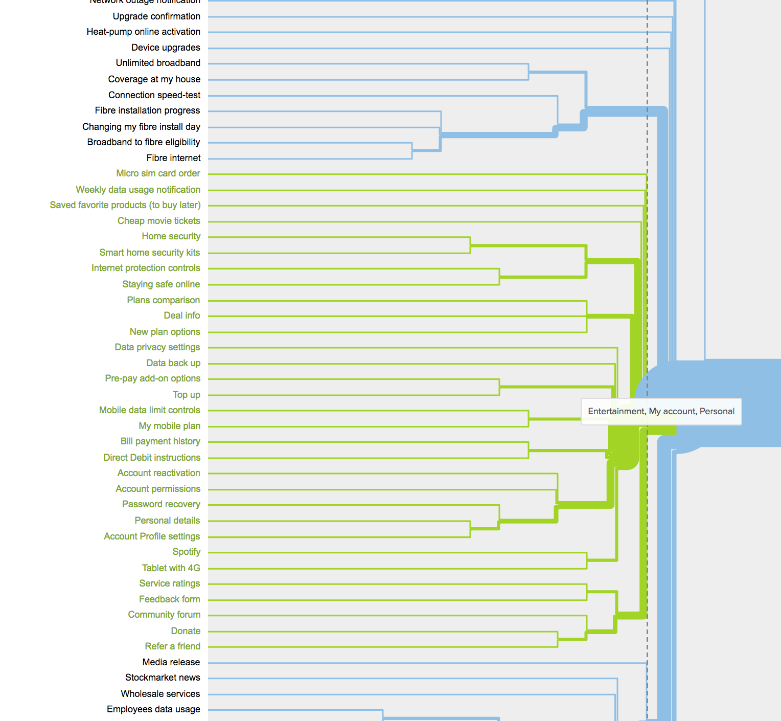 Open card sort results - using Optimal Workshop's Optimal Sort product.&nbsp;