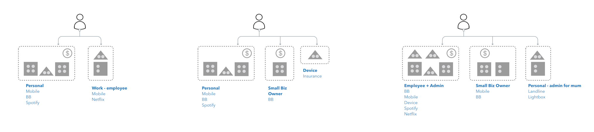 Infographics to communicate results of card sort.&nbsp;