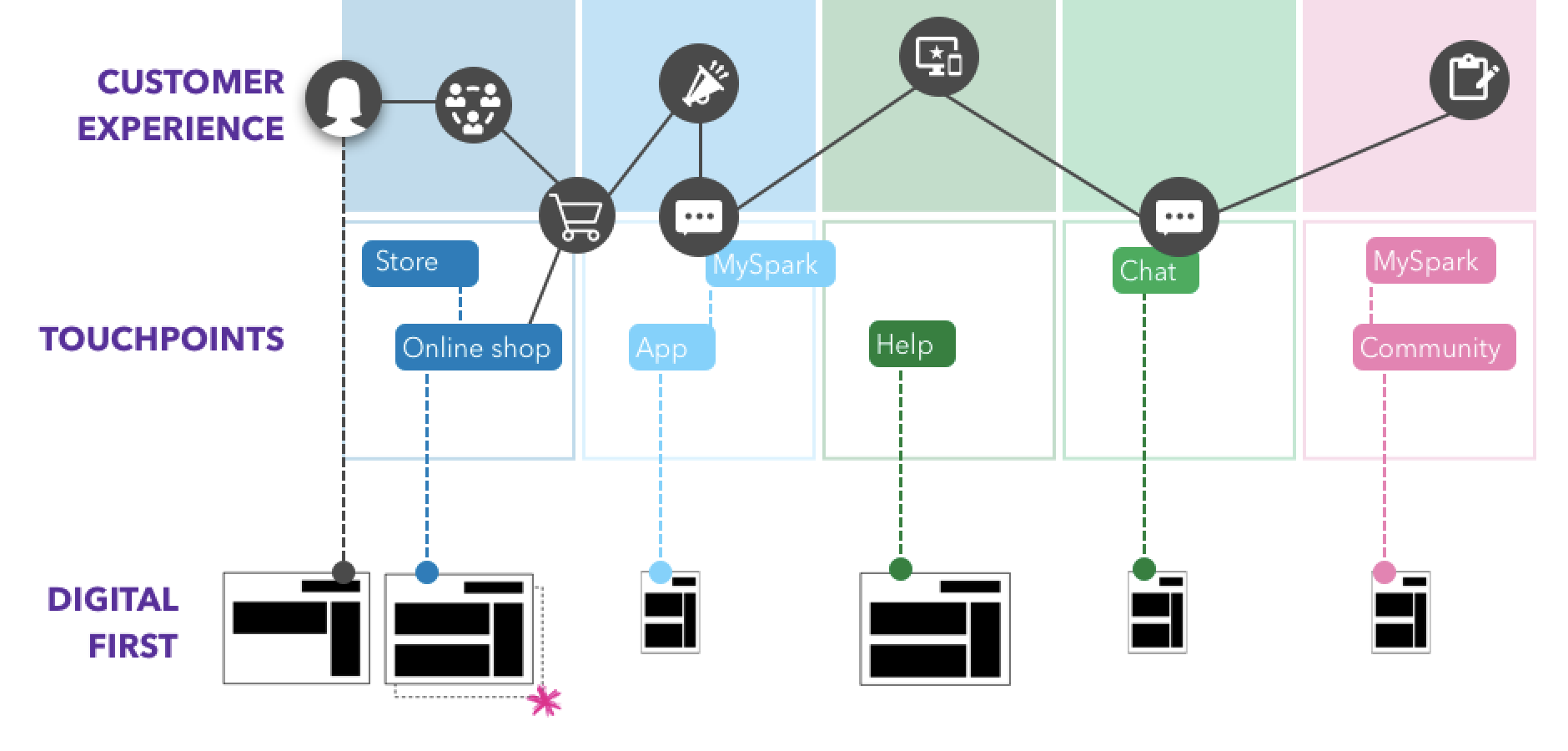 Framework focused on building out Spark's digital experience.&nbsp;