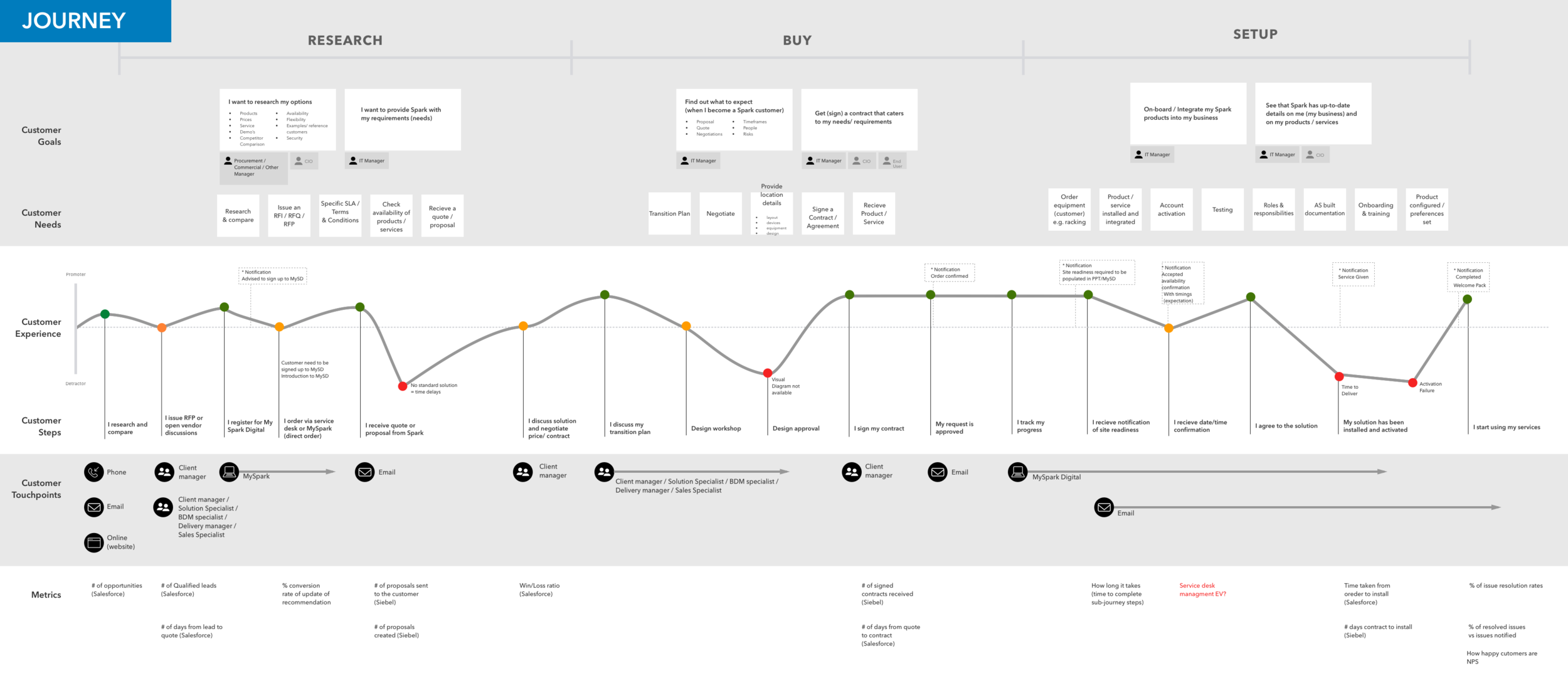 Journey mapping documentation&nbsp;