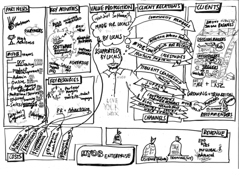 Business model canvas documentation infographic&nbsp;