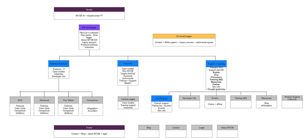 Draft information architecture