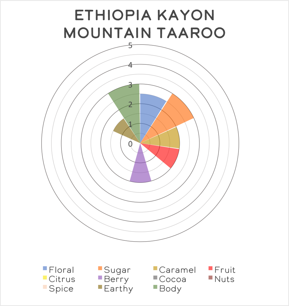 Ethiopia Kayon Mountain Taaroo Flavor wheel.png