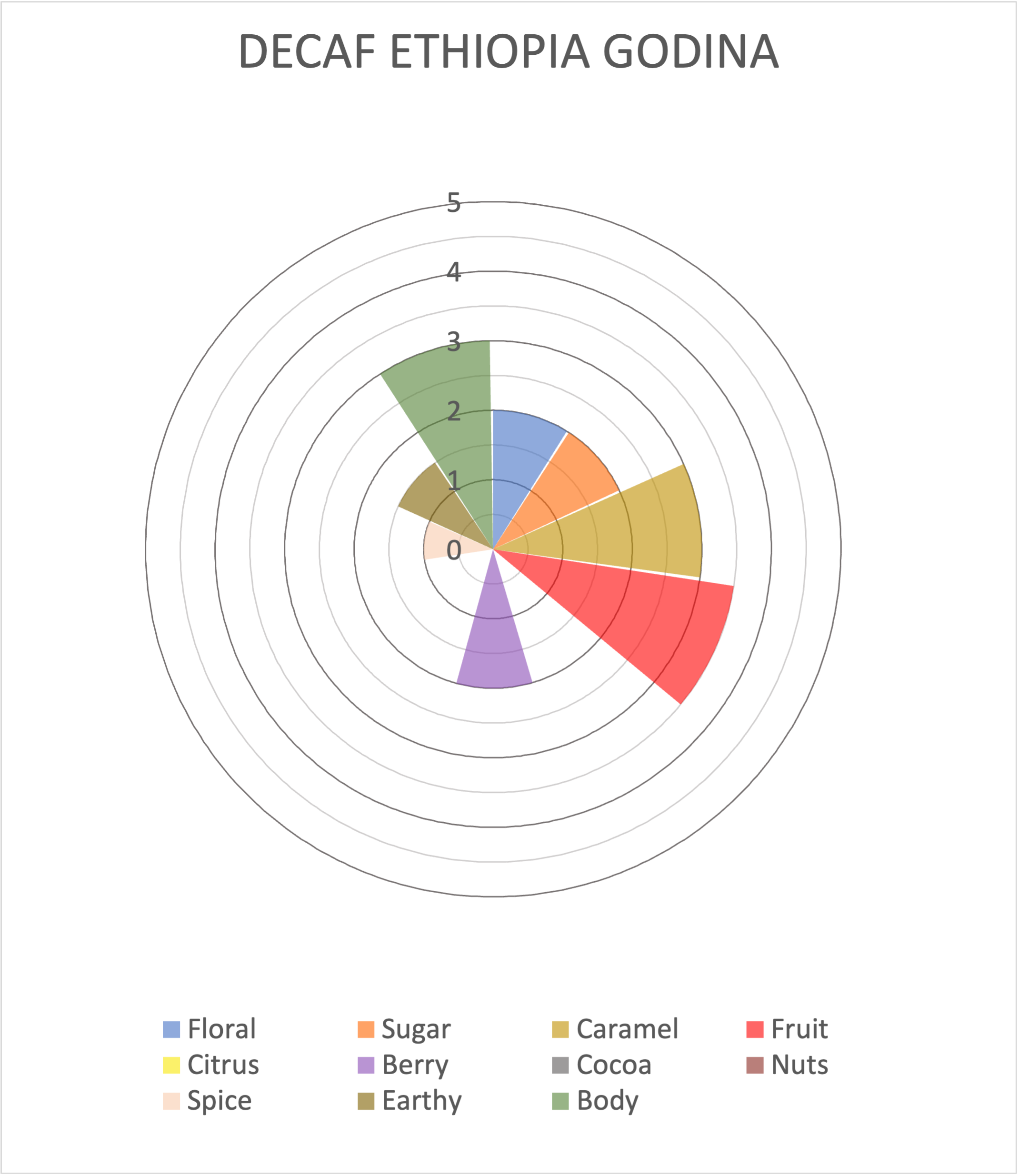 DECAF Godina flavor wheel.png