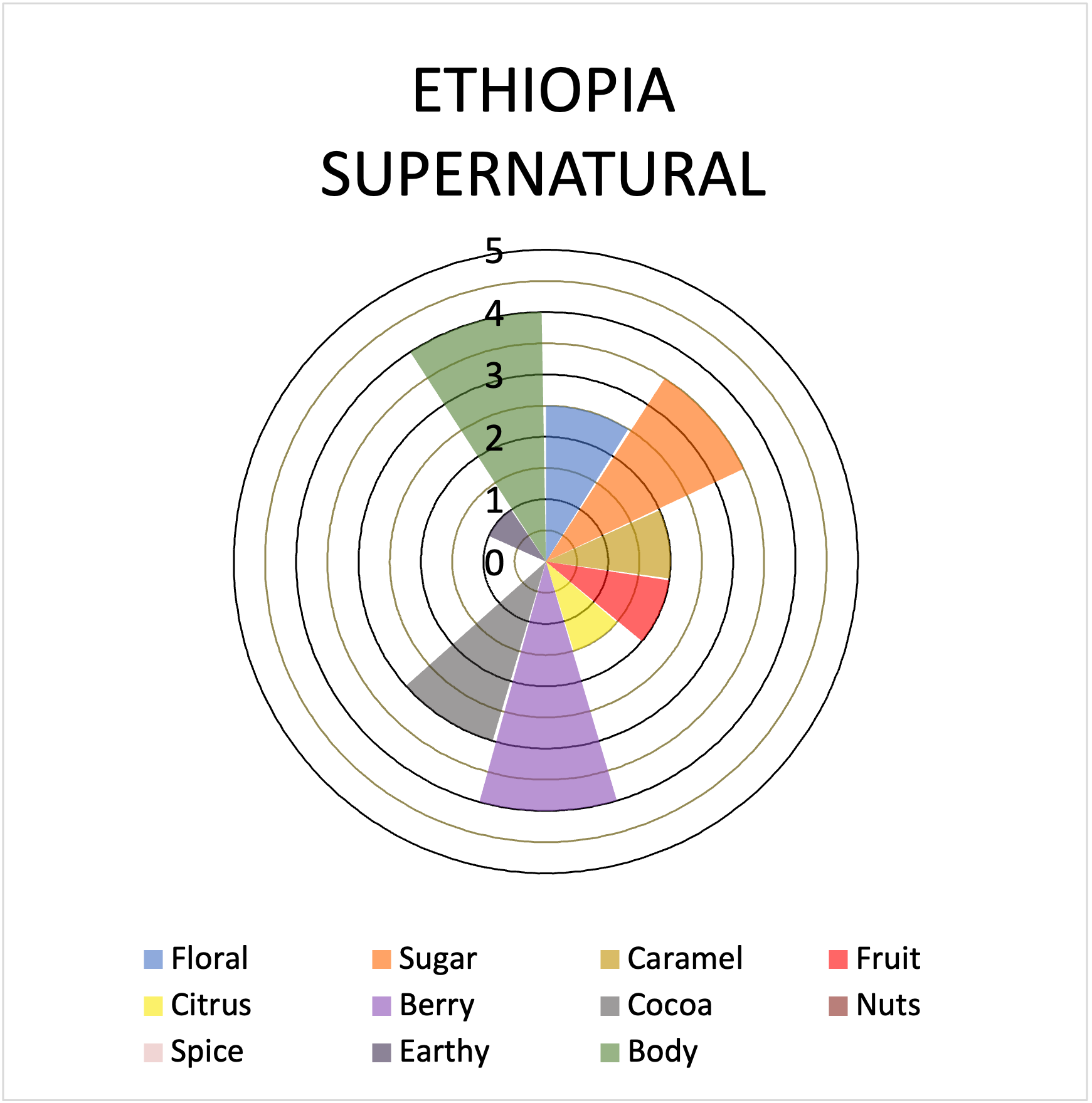 Supernatural radar graph.png