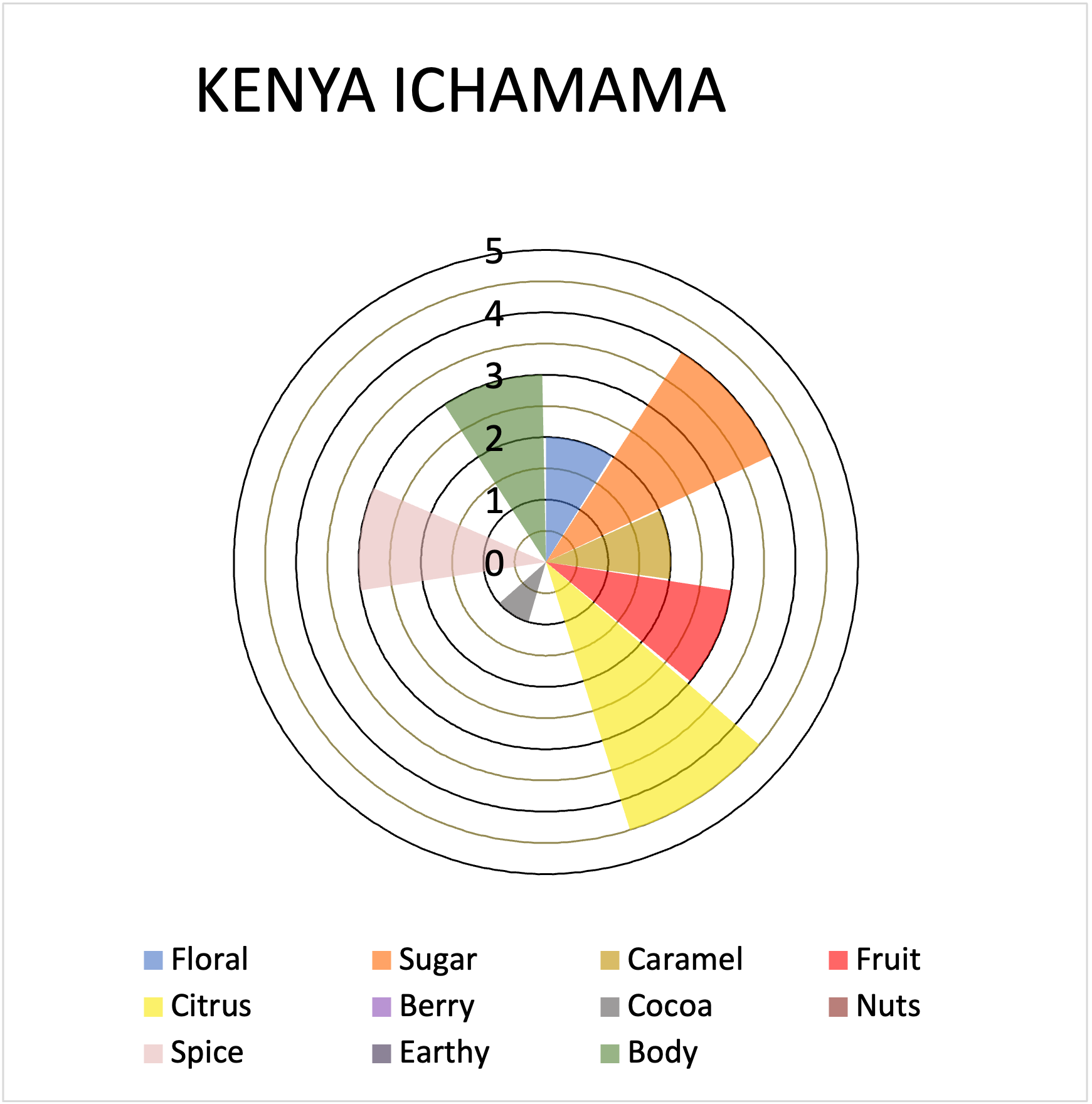 Kenya Flavor Radar.png