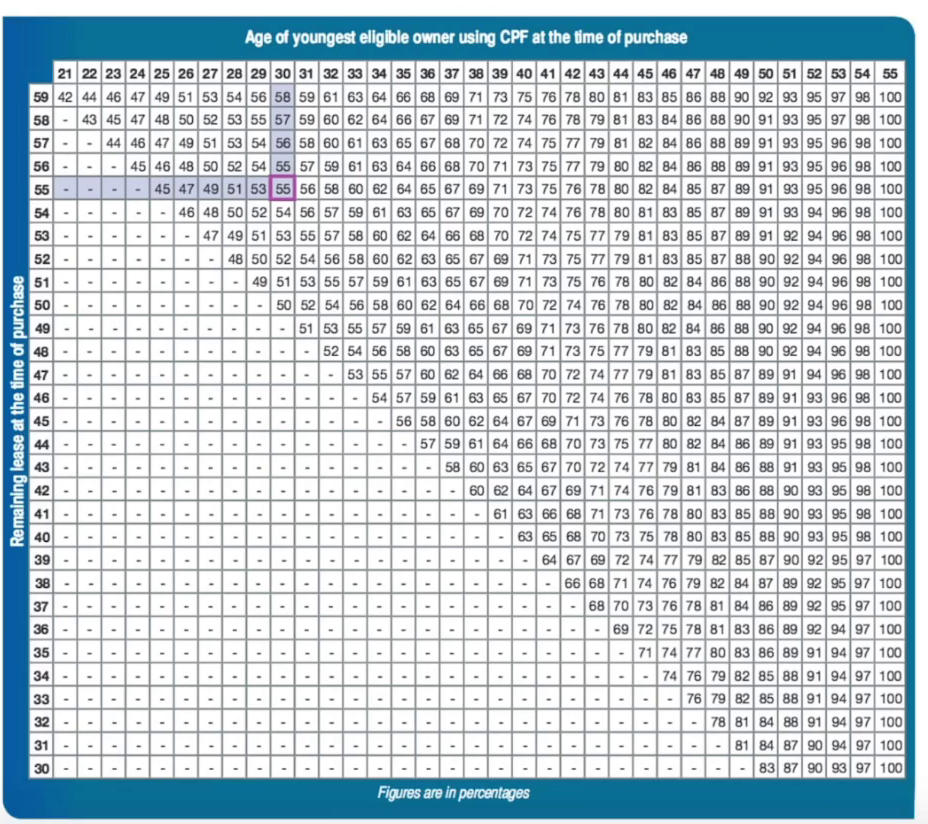  CPF To Lease Chart (Based On Old HDB CPF Rules) 