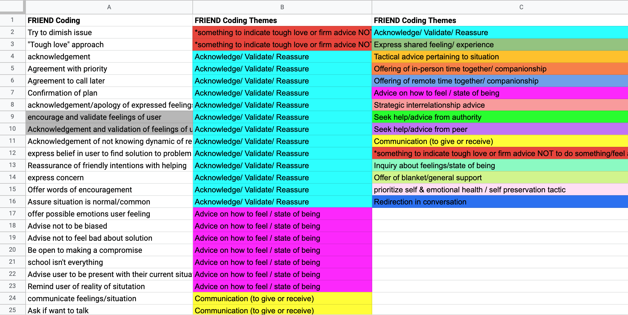 Google sheet with 3 columns of iterations of qualitative coding.  Similar themes are grouped by cell color