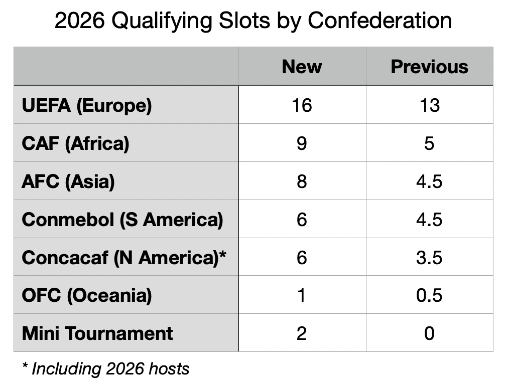 World Cup 2022: CONCACAF learn the number of qualification places for 2026  World Cup