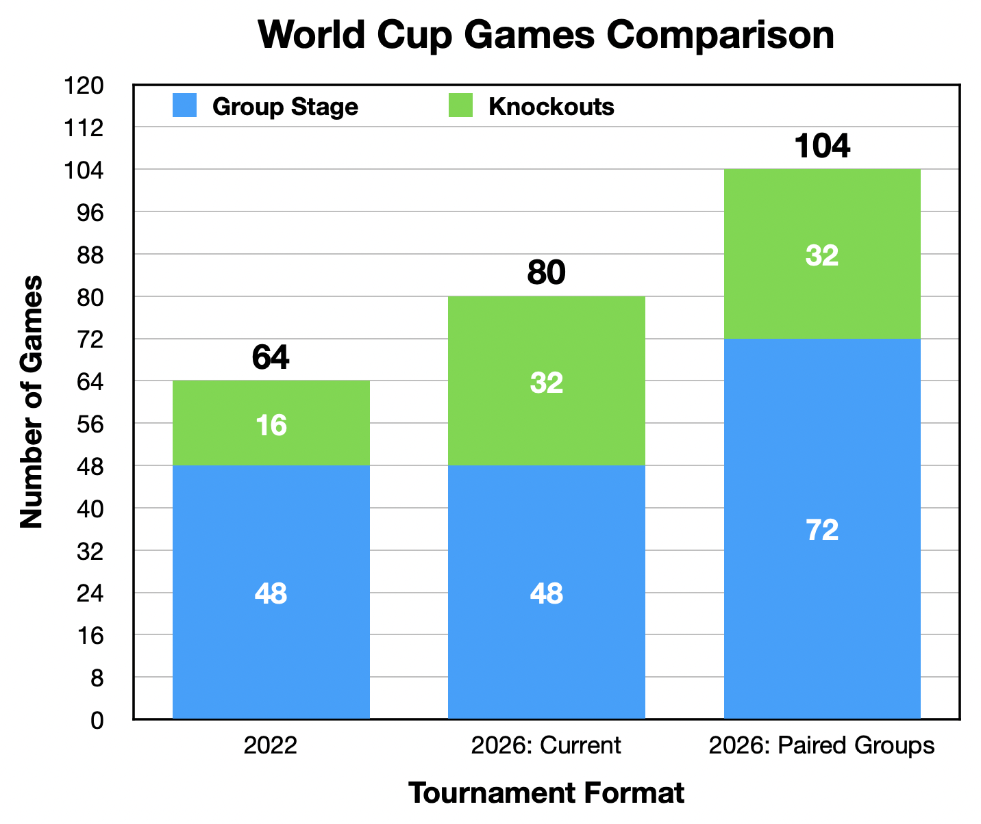 FIFA: 2026 World Cup to have 4-team groups, 48 teams, 104 games