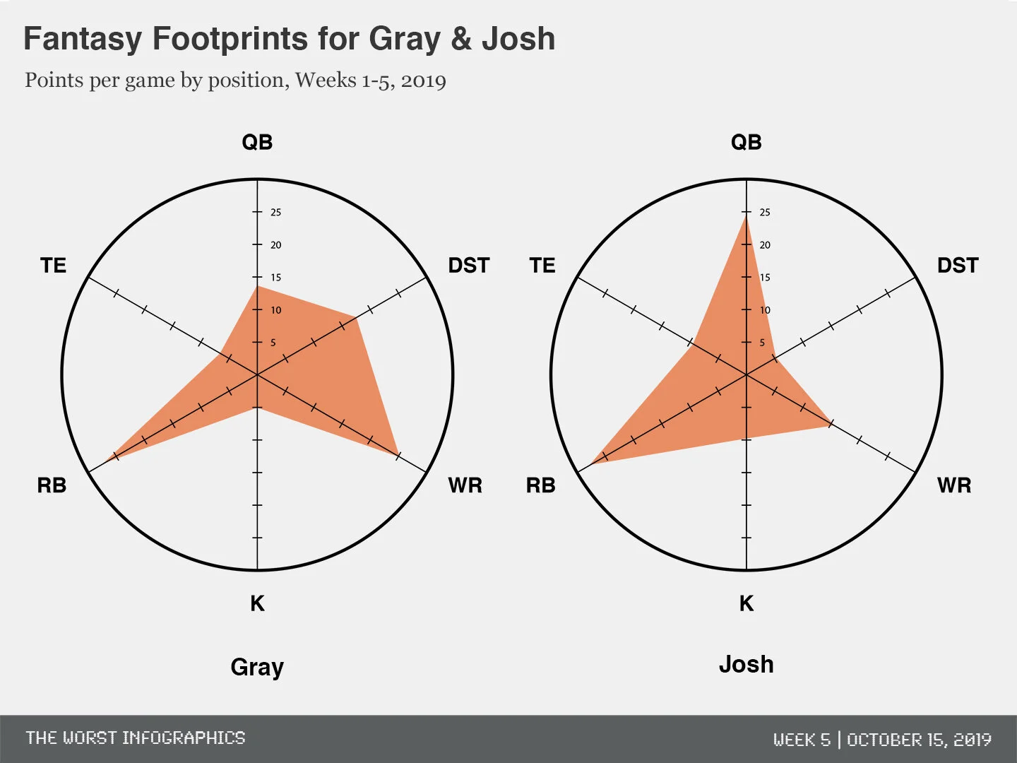 Through five weeks, Gray is averaging 96.6 ppg. Josh is averaging 92.4 ppg.