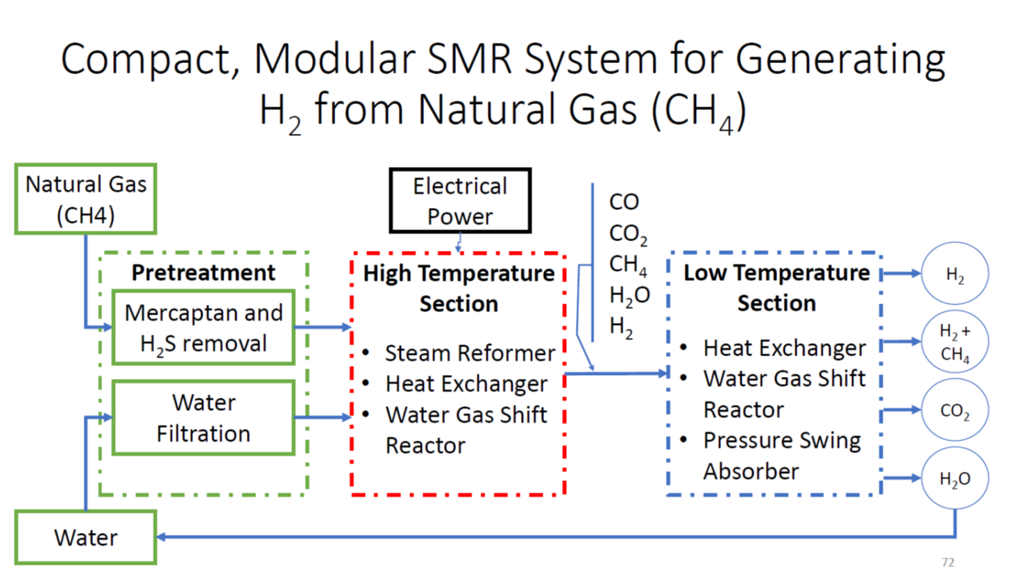 The Dish-STARS™ hydrogen generator requires natural gas and water as inputs to the system. The catalytic reaction requires high temperature to produce the hydrogen. The heat input is provided by the solar collector when the sun is available. When solar heating is unavailable reaction heat is provided by an electrical heating unit. Heat exchanges occur in several sections of the process to maximize efficiency. the unused byproducts of the reaction are returned to natural gas pipeline or as inputs to the process. The Hydrogen generated is then sent to the user’s hydrogen system for compression, storage or direct use. The efficiency of this system is to projected to allow it to locally produce hydrogen at under $4 per kilogram.