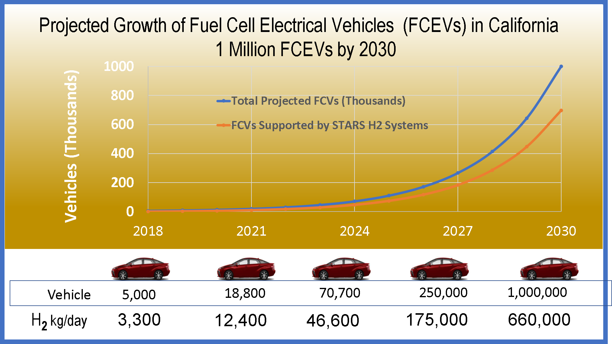 Hydrogen Generator Market Potential in California is $1billion dollars over the next 12 years based on California Hydrogen Business Council Projections. This represents approximately 3.5% of all of the vehicles in California. If FCEVs total market potential is 35% of registered vehicles then the market potential for California is $10 billion dollars and for the U.S. it is $100 billion dollars. We are at a unique moment in time where STARS can enter an emerging market with a disruptive technology.