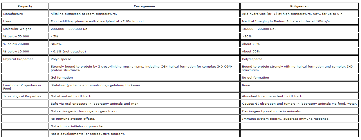 2 Tabel Table 1. Comparison of chemical physical and toxicological properties of poligeenan and carrageenan..png