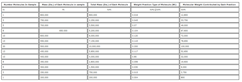 2 Table 3. A Hypothetical example of how to calculate number average molecular weight (mn) and weight average molecular weight (mw).png