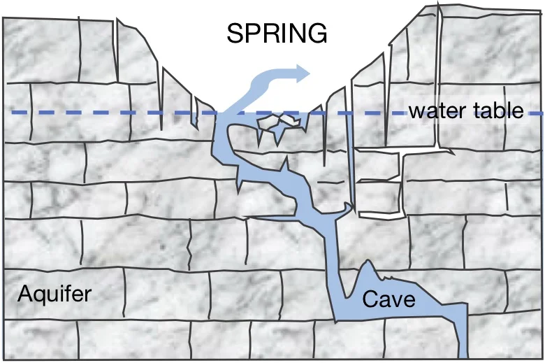 A spring is the result of an aquifer being filled to the point that the water overflows onto the land surface. They range in size from intermittent seeps, which flow only after much rain, to huge pools flowing hundreds of millions of gallons daily.