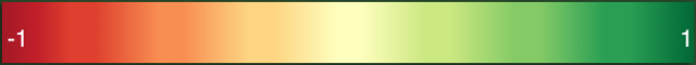 Drone mapping software depicts NDVI values from -1 to 1 with -1 shown as red and 1 as green.