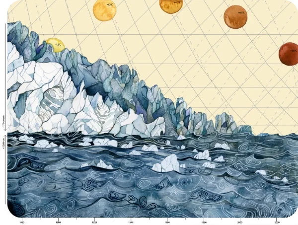 Climate Change Data uses multiple quantities: the annual decrease in global glacier mass balance, global sea level rise, and global temperature increase. The numbers on the left y-axis depict quantities of glacial melt and sea level rise, and the suns across the horizon contain numbers that represent the global increase in temperature, coinciding with the timeline on the lower x-axis.