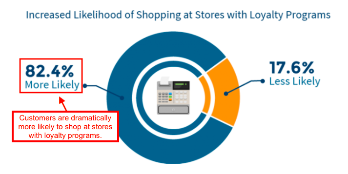 likelihood-shopping-loyalty-programs.png