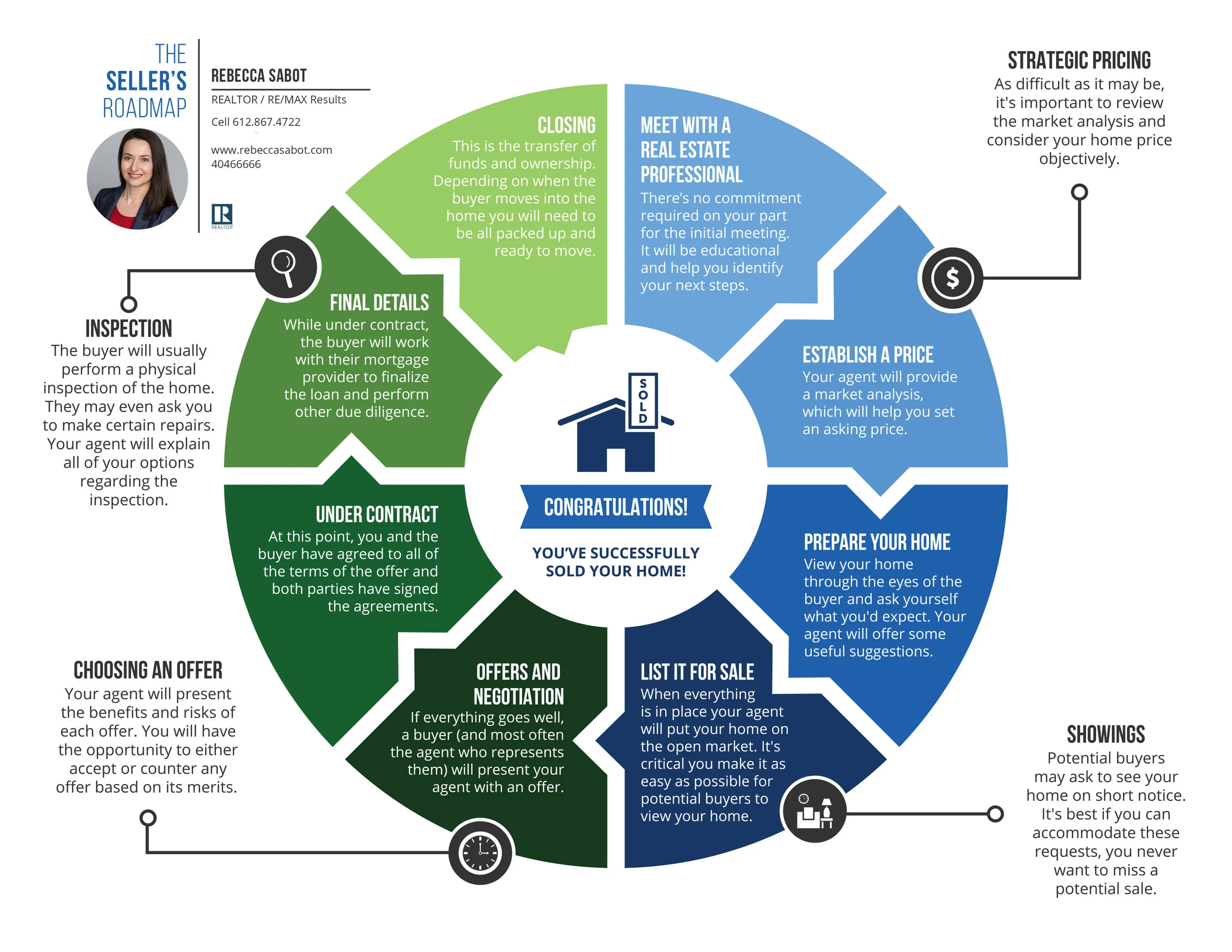 chart showing home selling process