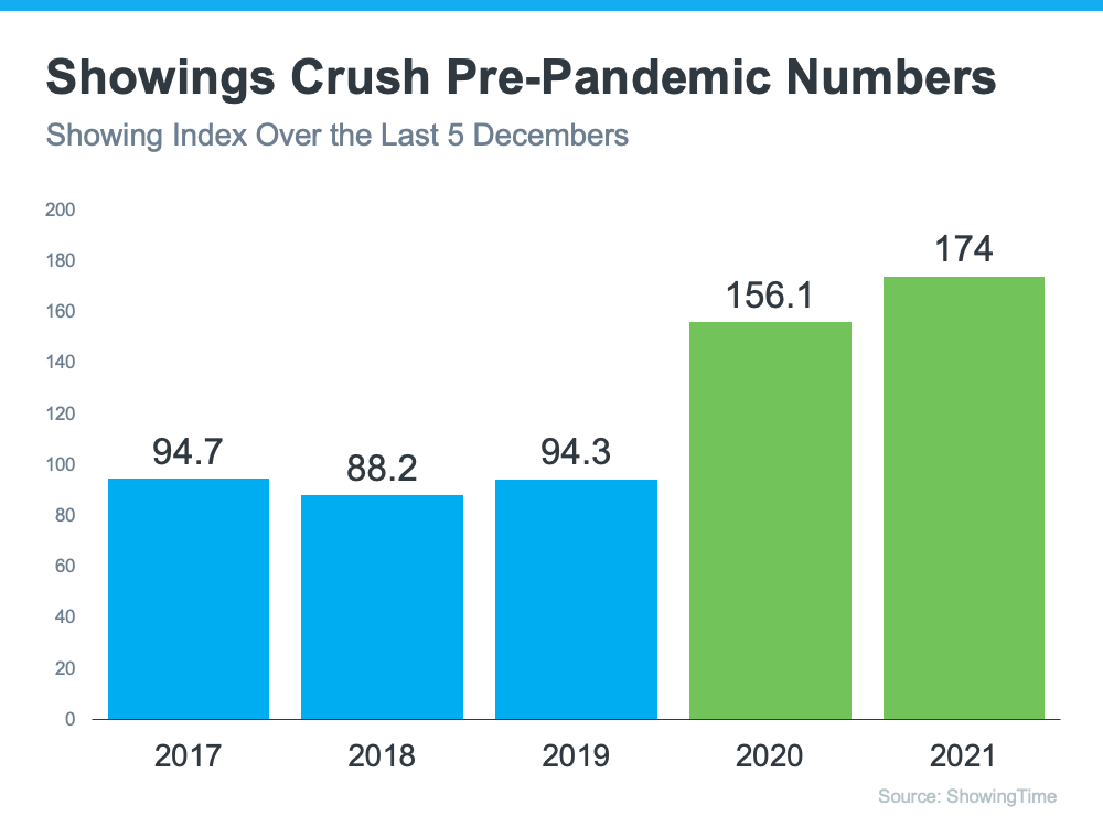 graph showing the showing index is rising so more showings