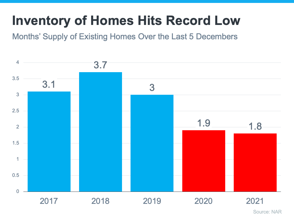 graph showing declining months of inventory. this year at 1.8