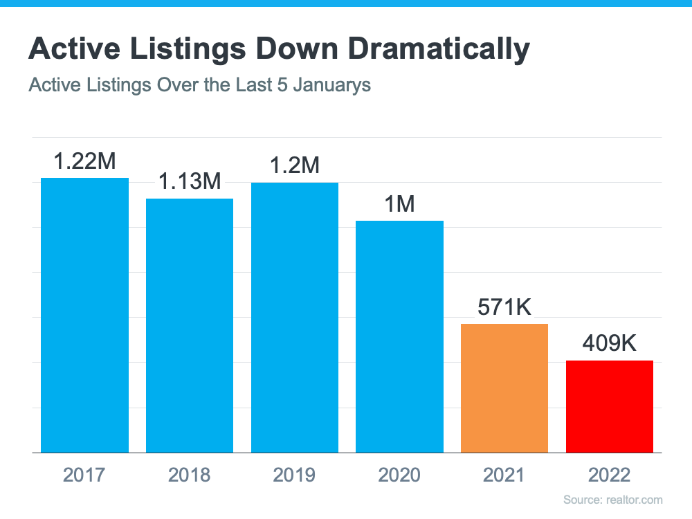 listing have decreased from 571,000 to 409,000 this year. down from 1.2 million in 2017