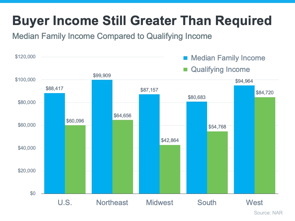 graph showing media buyer income still greater than required to qualify for a home mortgage