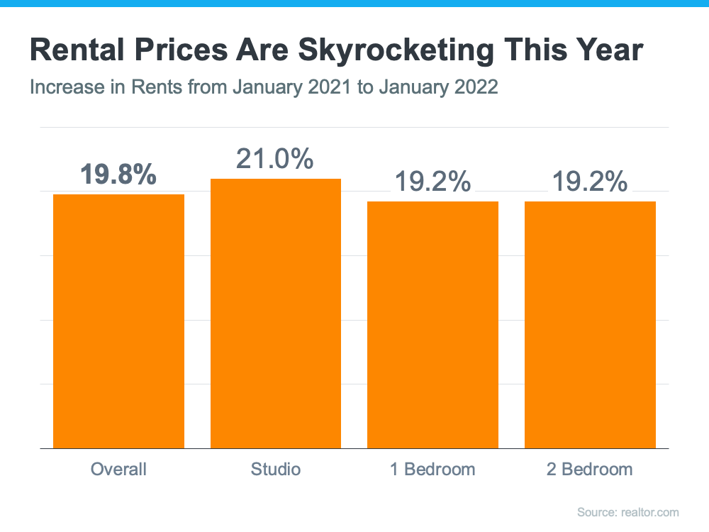 graph showing increase in rents from 2021 to 2022