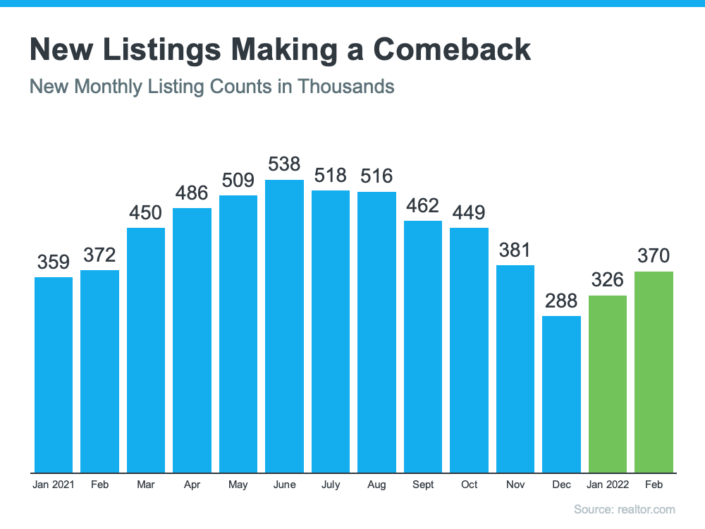 chart showing an increase in new listings