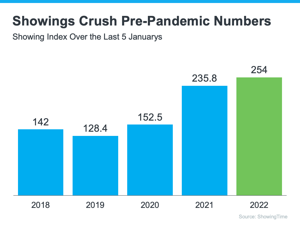 chart showing increased showings compared to past years