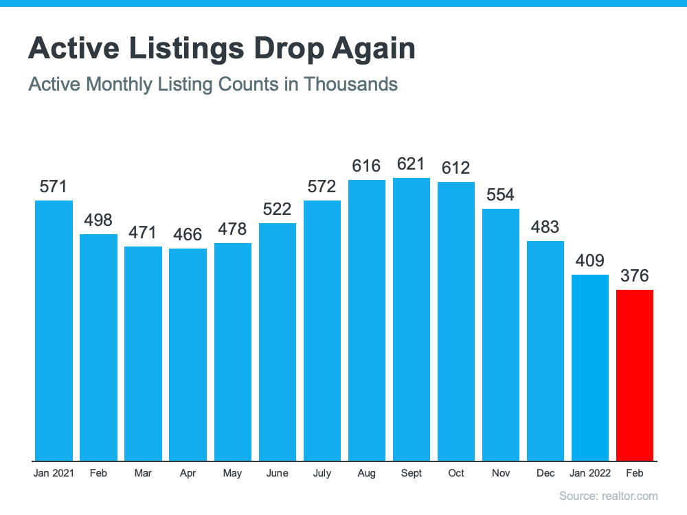 chart showing number of new listings is low compared to the past year