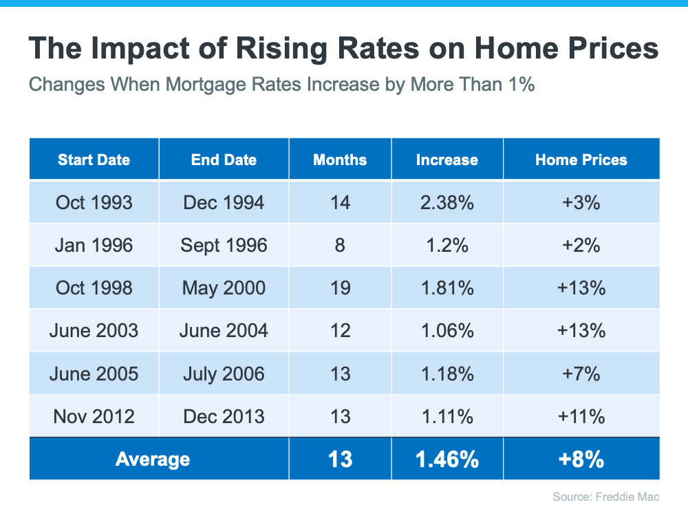 cart showing the impact of rising rates on home prices