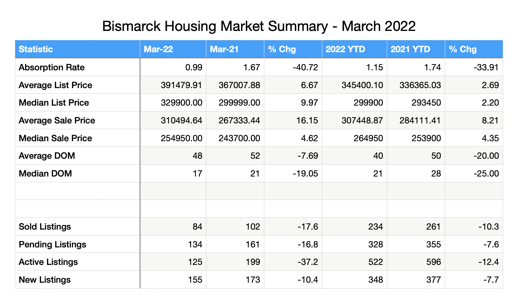 chart showing bismarck housing market summary