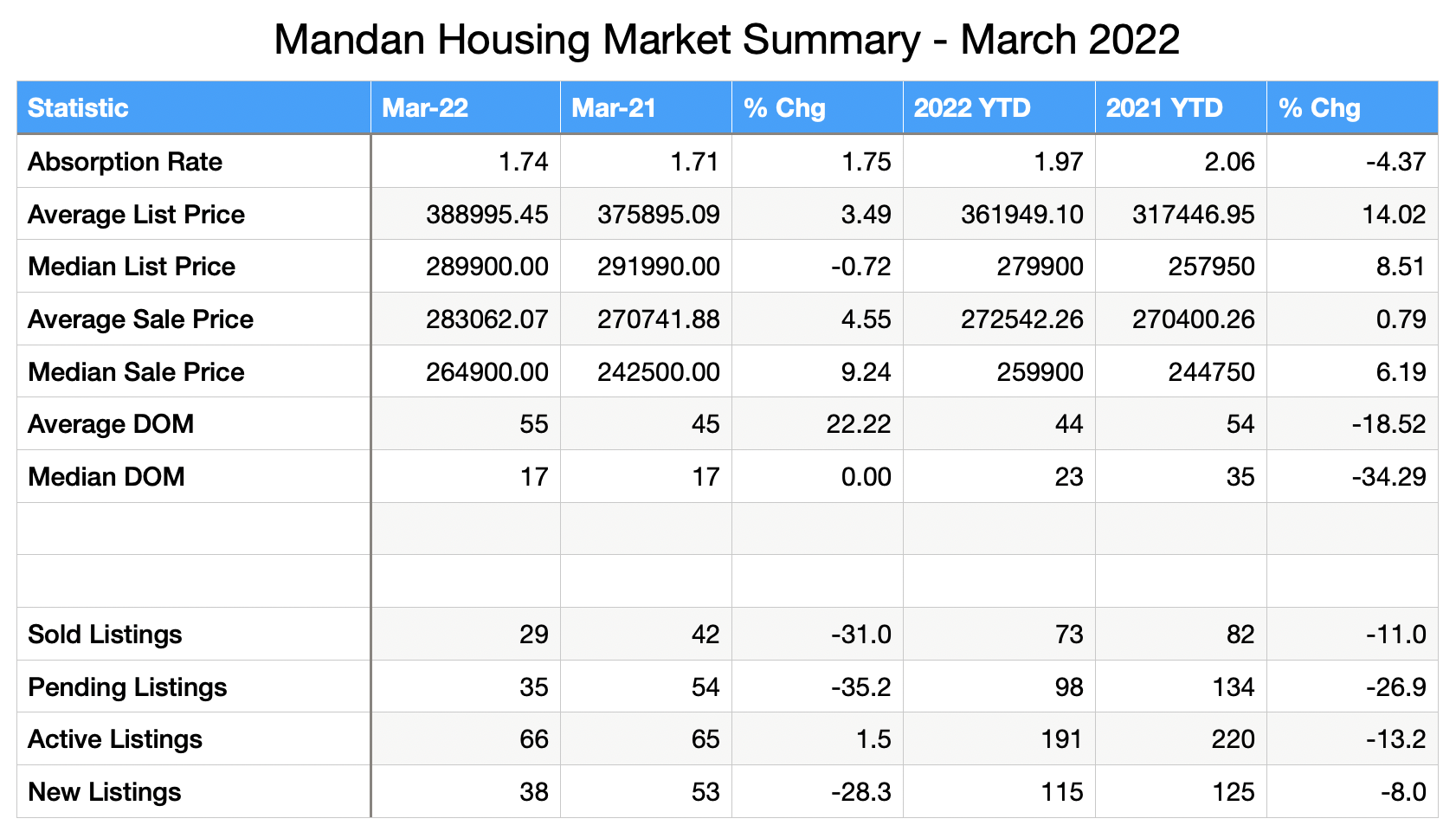 chart showing Mandan housing market statistics