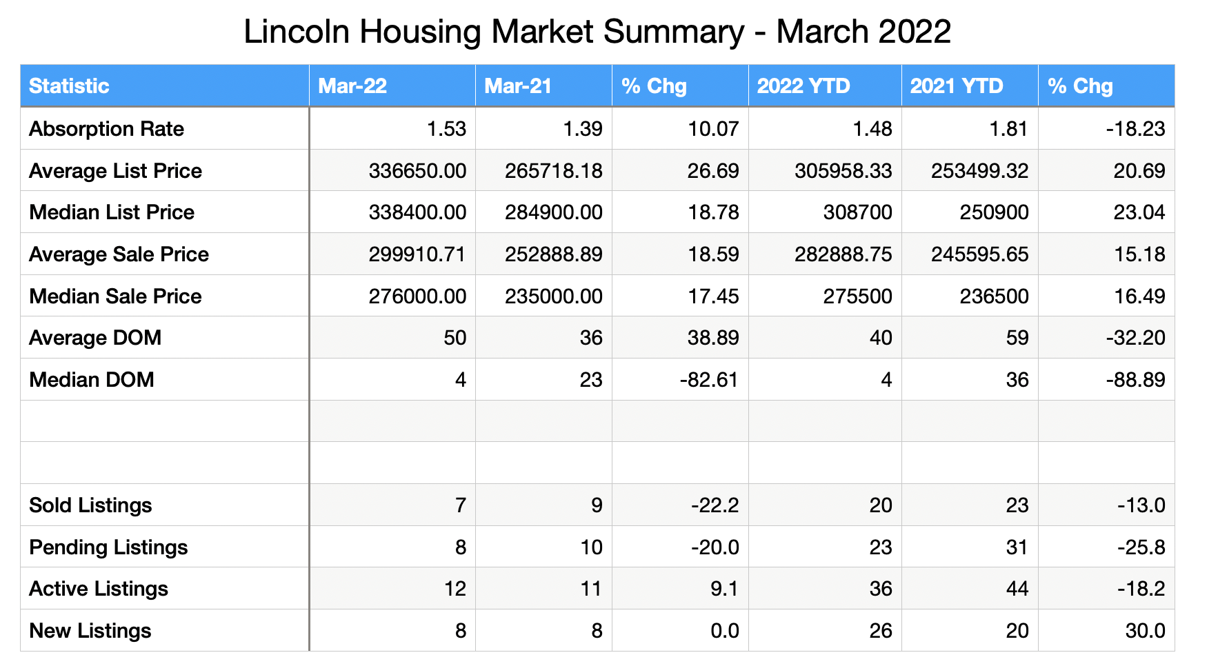 chart showing housing statistics for Lincoln nd