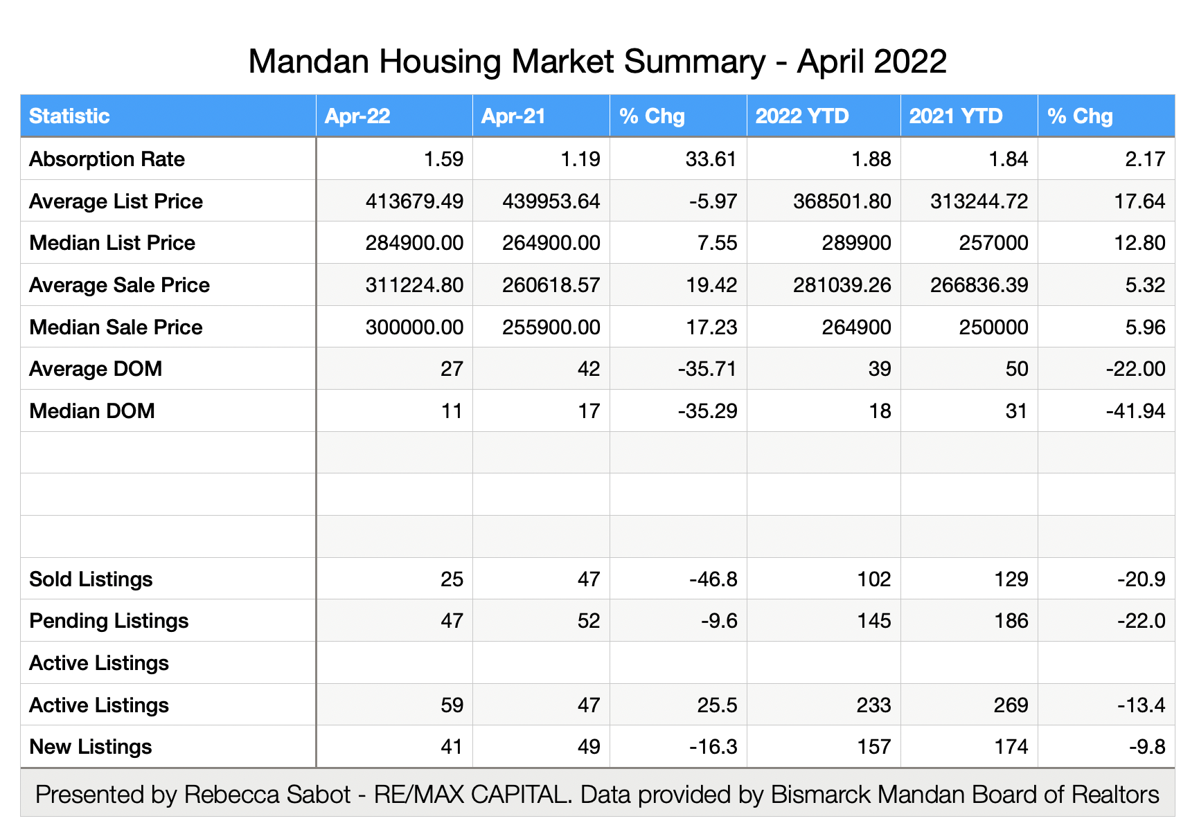 chart showing housing market statistics for Mandan nd